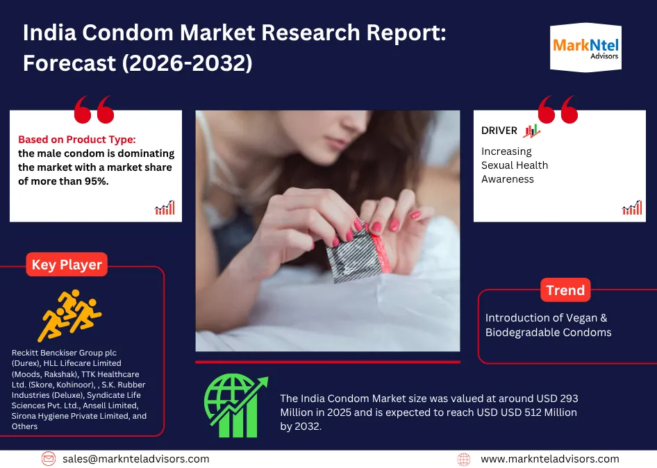 India Condom Market Size & Growth (2026-2032)